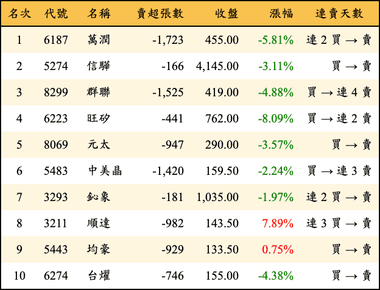 上櫃：外資當日賣超金額排行榜