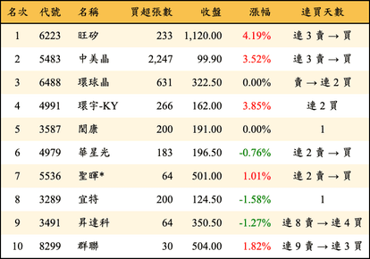 上櫃：投信當日買超金額排行榜