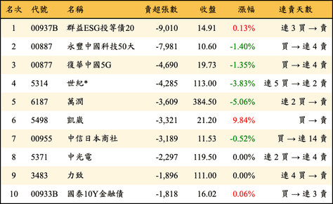 上櫃：三大法人當日賣超張數排行榜