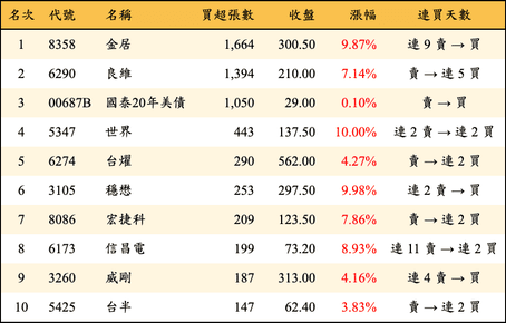 上櫃：券商當日買超張數排行榜