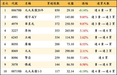 上櫃：券商當日買超張數排行榜