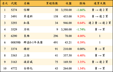 上櫃：券商當日買超金額排行榜