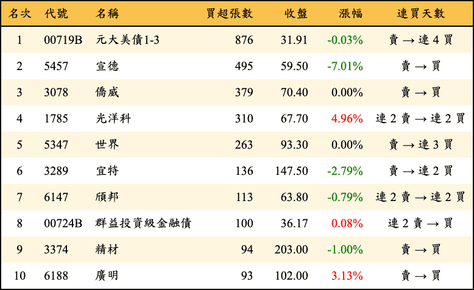 上櫃：券商當日買超張數排行榜