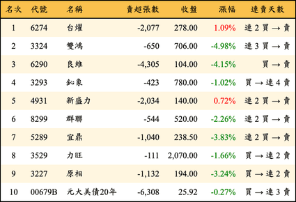 上櫃：外資當日賣超金額排行榜