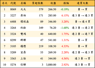 上櫃：券商當日買超金額排行榜