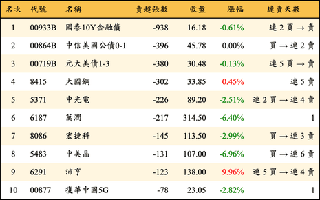 上櫃：券商當日賣超張數排行榜