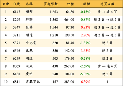 上櫃：投信當日買超張數排行榜