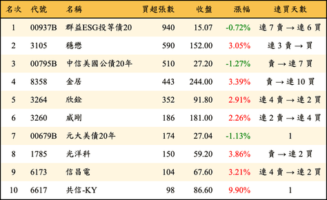 上櫃：券商當日買超張數排行榜