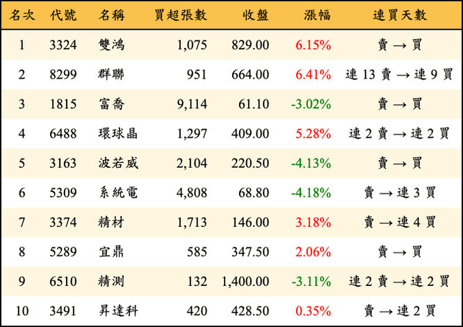 上櫃：三大法人當日買超金額排行榜