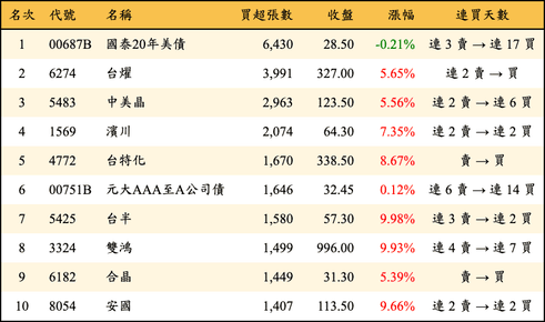 上櫃：三大法人當日買超張數排行榜