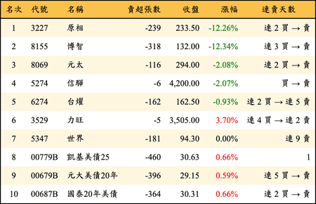 上櫃：券商當日賣超金額排行榜