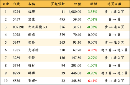 上櫃：券商當日買超金額排行榜