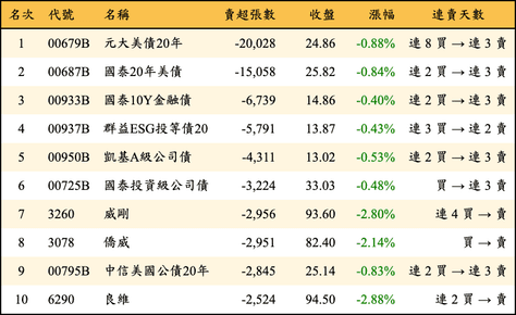 上櫃：三大法人當日賣超張數排行榜