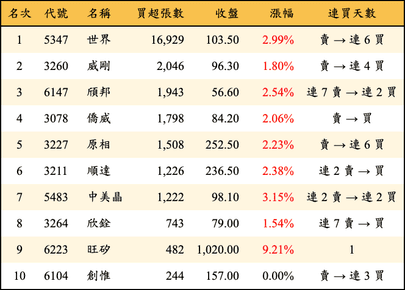 上櫃：投信當日買超張數排行榜