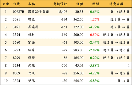 上櫃：券商當日賣超金額排行榜