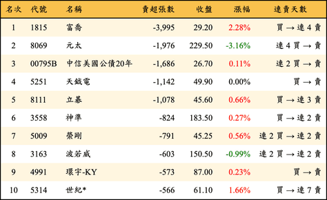 上櫃：外資當日賣超張數排行榜