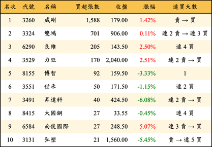 上櫃：投信當日買超張數排行榜