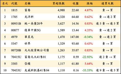 上櫃：三大法人當日買超張數排行榜