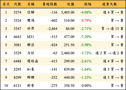 上櫃：外資當日賣超金額排行榜