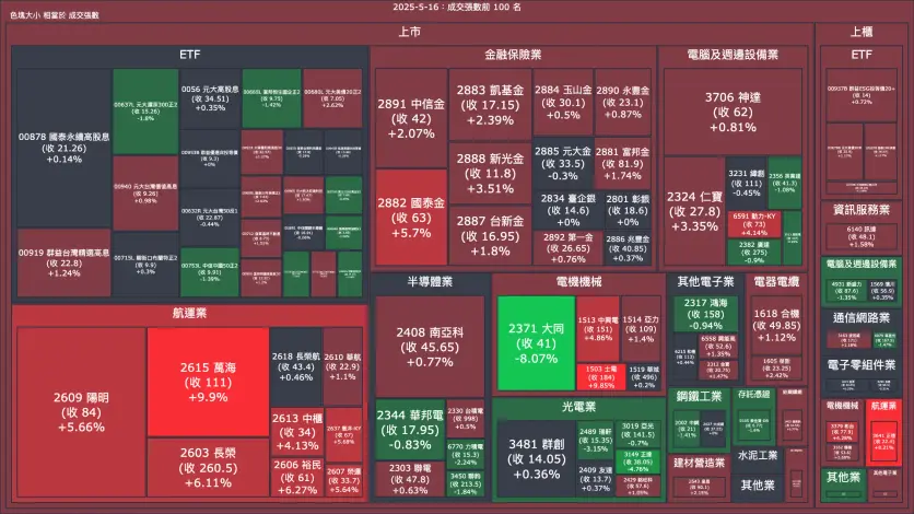 2025-5-16：成交量與漲跌幅