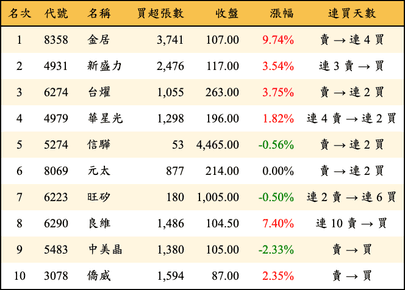 上櫃：外資當日買超金額排行榜