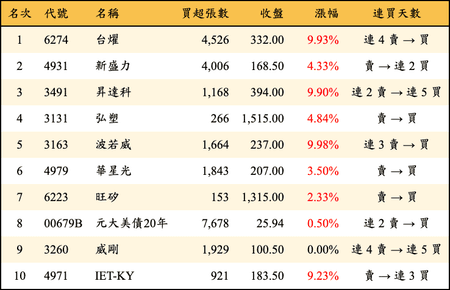 上櫃：三大法人當日買超金額排行榜
