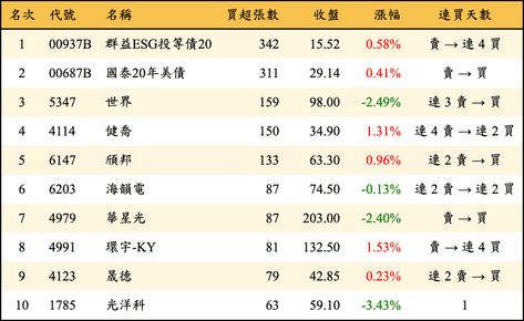 上櫃：券商當日買超張數排行榜