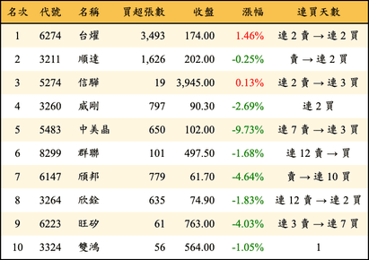 上櫃：投信當日買超金額排行榜