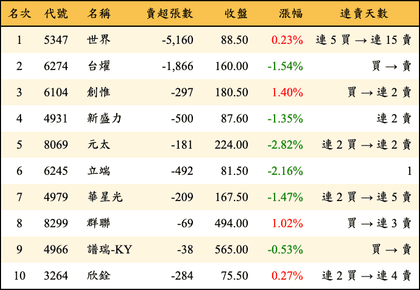 上櫃：投信當日賣超金額排行榜