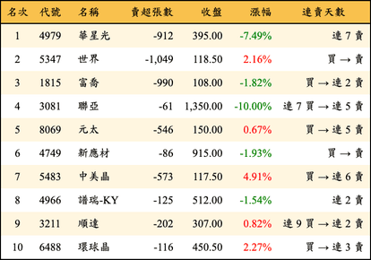 上櫃：投信當日賣超金額排行榜