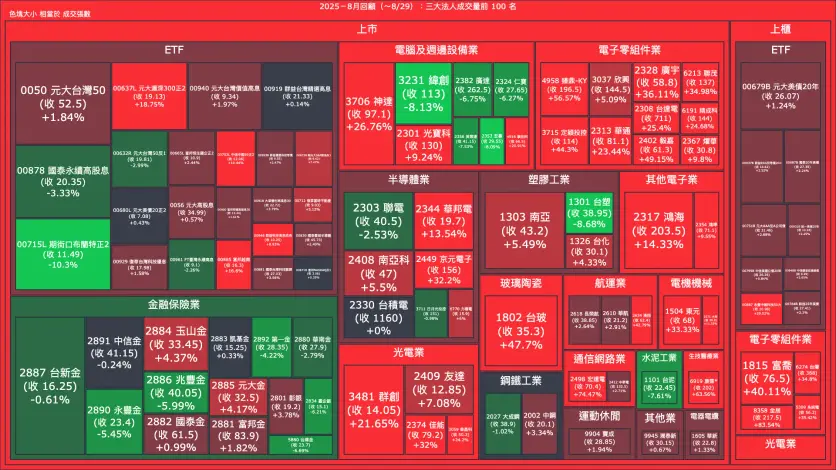 2025－8月回顧：三大法人成交量與買賣超