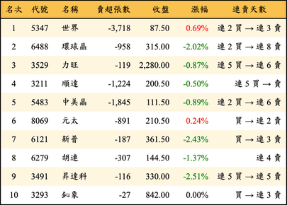 上櫃：投信當日賣超金額排行榜
