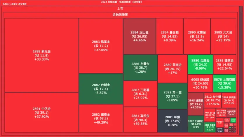 2024 年度回顧：金融保險業成交量、漲跌幅與買賣超