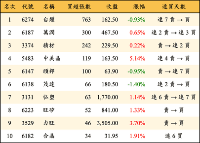 上櫃：投信當日買超張數排行榜