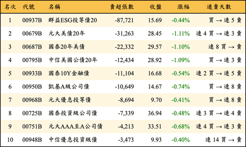 上櫃：三大法人當日賣超張數排行榜