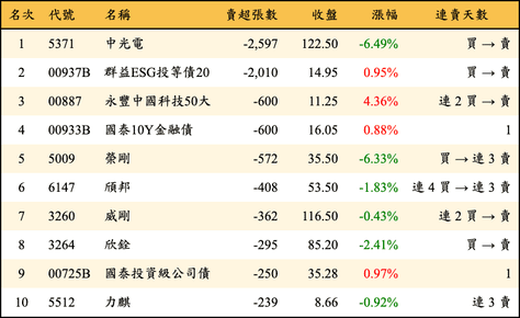上櫃：券商當日賣超張數排行榜