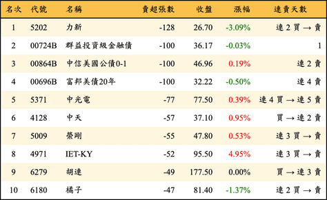 上櫃：券商當日賣超張數排行榜