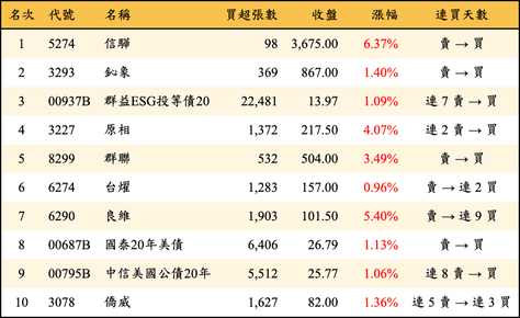 上櫃：三大法人當日買超金額排行榜