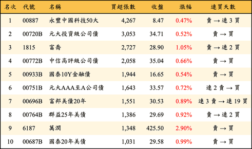 上櫃：外資當日買超張數排行榜