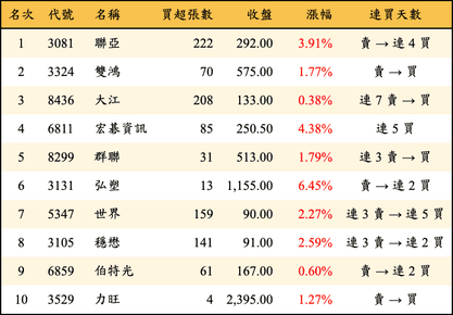 上櫃：券商當日買超金額排行榜