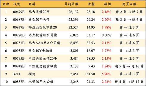 上櫃：三大法人當日買超張數排行榜