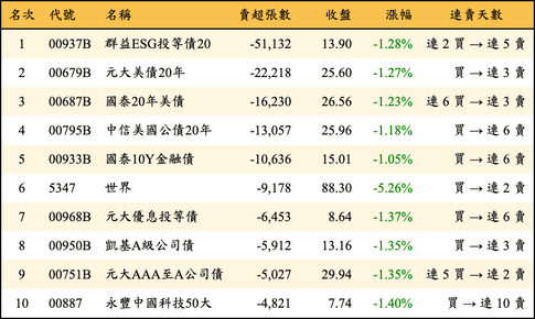 上櫃：三大法人當日賣超張數排行榜