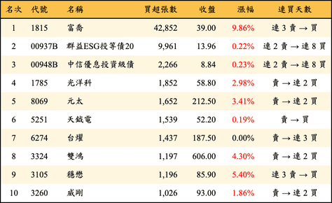 上櫃：三大法人當日買超張數排行榜