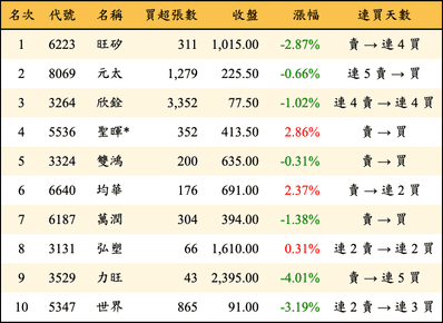上櫃：三大法人當日買超金額排行榜