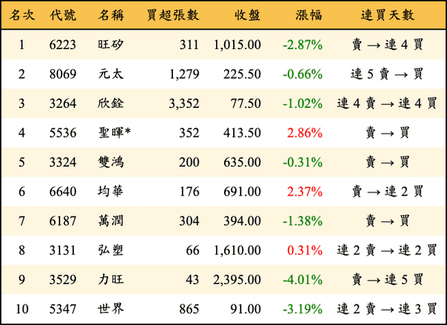 上櫃：三大法人當日買超金額排行榜
