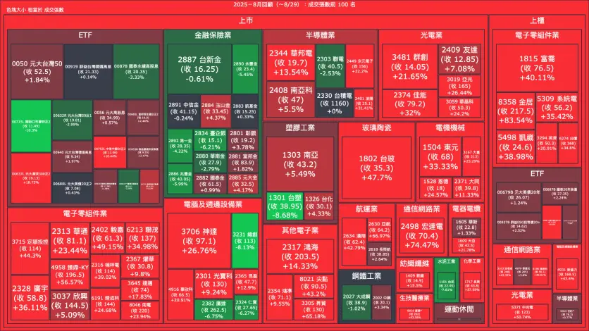 2025－8月回顧：成交量與漲跌幅