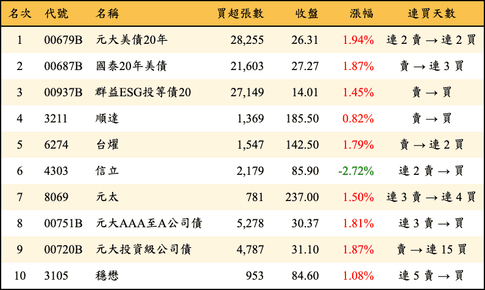 上櫃：三大法人當日買超金額排行榜