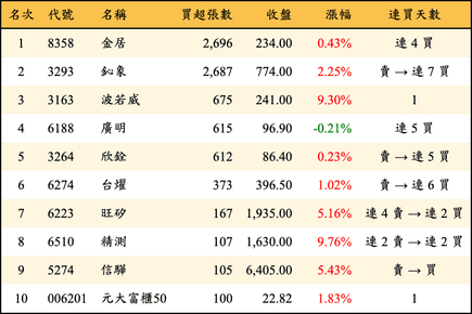 上櫃：投信當日買超張數排行榜