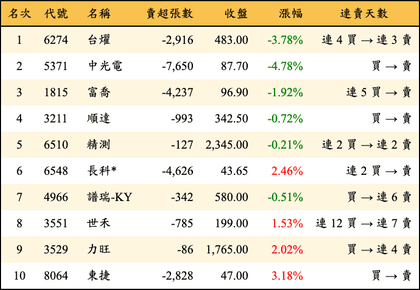 上櫃：三大法人當日賣超金額排行榜