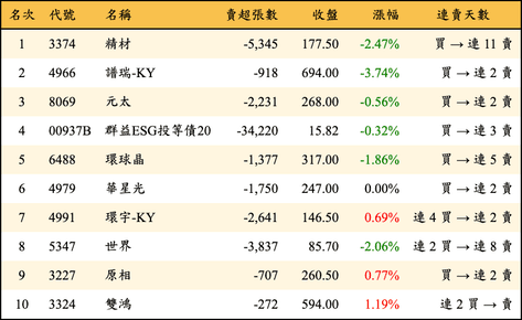 上櫃：三大法人當日賣超金額排行榜